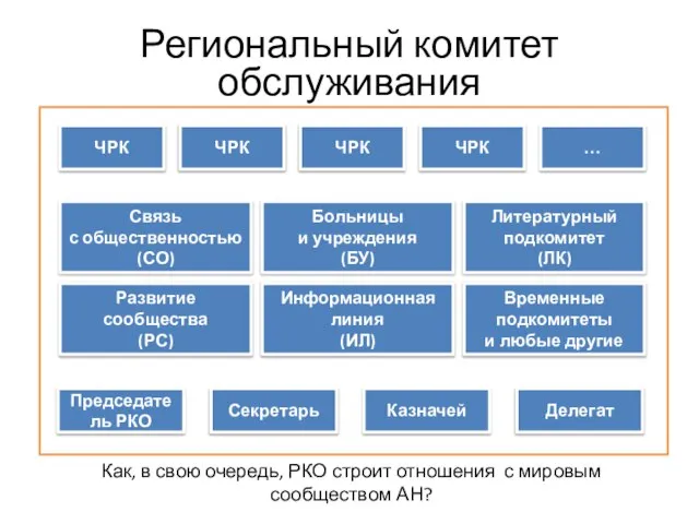 Региональный комитет обслуживания ЧРК ЧРК ЧРК ЧРК … Связь с общественностью