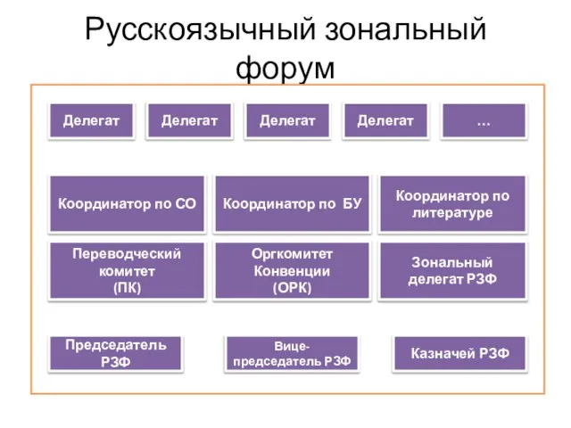 Русскоязычный зональный форум Делегат Делегат Делегат Делегат … Координатор по СО