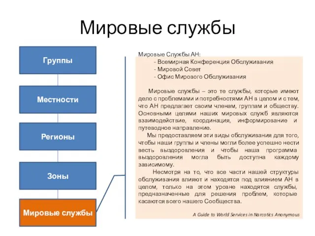 Мировые службы Группы Местности Регионы Зоны Мировые службы Мировые Службы АН: