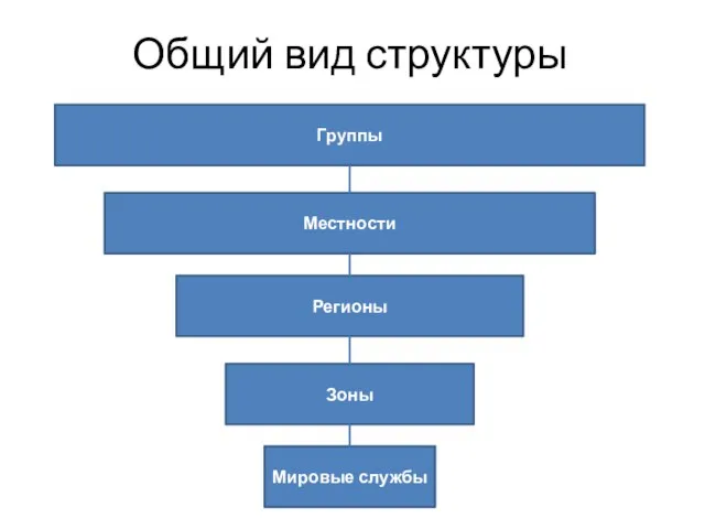 Общий вид структуры Группы Местности Регионы Зоны Мировые службы