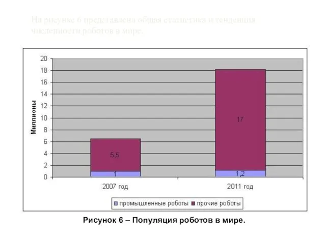 На рисунке 6 представлена общая статистика и тенденция численности роботов в