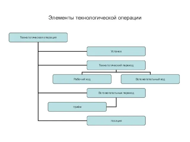 Элементы технологической операции