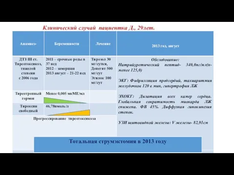 Клинический случай пациентка Д., 29лет.