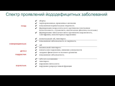 Спектр проявлений йододефицитных заболеваний плод: новорожденные: дети и подростки: взрослые: аборты