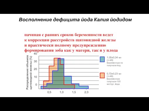 Восполнение дефицита йода Калия йодидом 1,05±0,34 мл (n=48) Беременные не получали