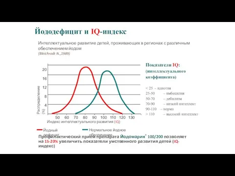 Йододефицит и IQ-индекс Интеллектуальное развитие детей, проживающих в регионах с различным