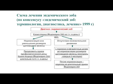 Схема лечения эндемического зоба (по консенсусу «эндемический зоб: терминология, диагностика, лечение»