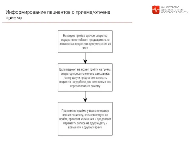 Информирование пациентов о приеме/отмене приема