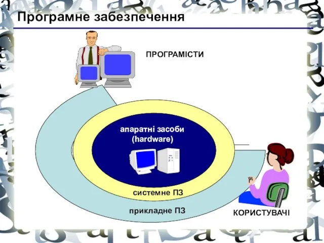 Програмне забезпечення апаратні засоби (hardware) системне ПЗ прикладне ПЗ системи програмування КОРИСТУВАЧІ ПРОГРАМІСТИ