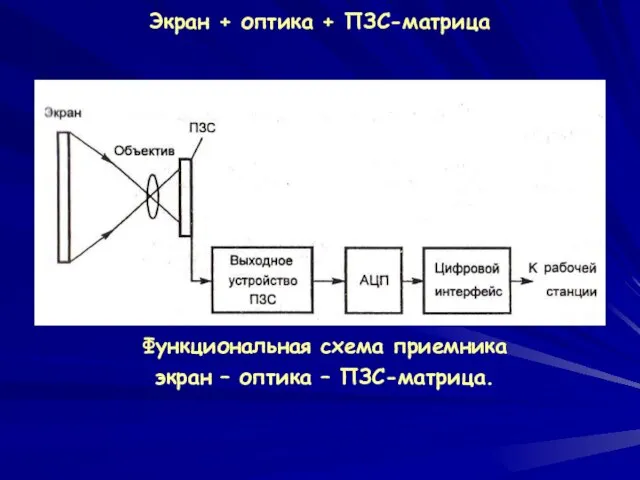 Экран + оптика + ПЗС-матрица Функциональная схема приемника экран – оптика – ПЗС-матрица.