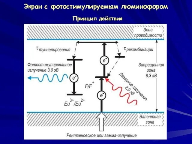 Экран с фотостимулируемым люминофором Принцип действия