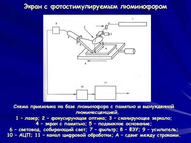 Экран с фотостимулируемым люминофором Схема приемника на базе люминофора с памятью