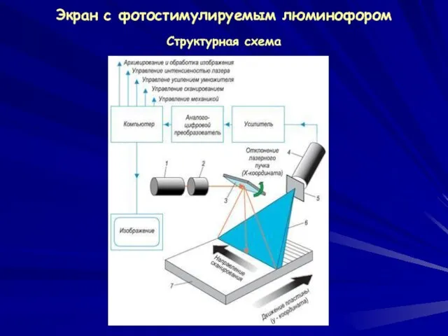 Экран с фотостимулируемым люминофором Структурная схема