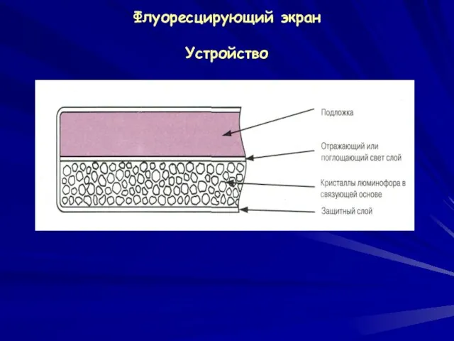 Флуоресцирующий экран Устройство