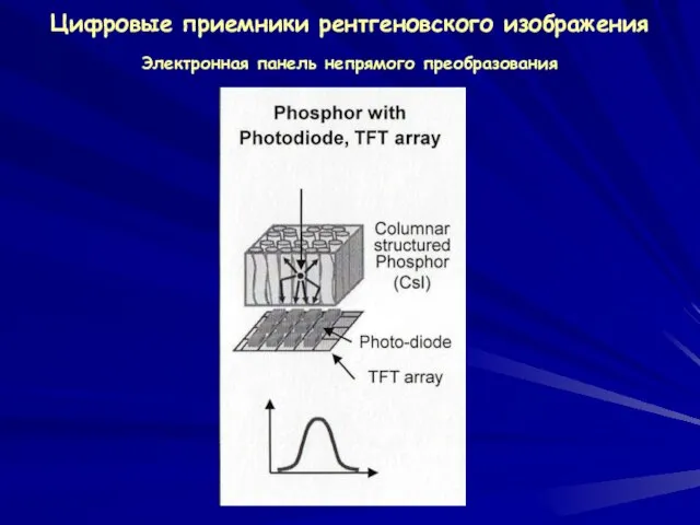 Цифровые приемники рентгеновского изображения Электронная панель непрямого преобразования