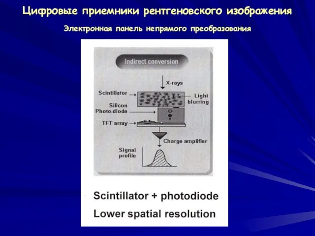 Цифровые приемники рентгеновского изображения Электронная панель непрямого преобразования