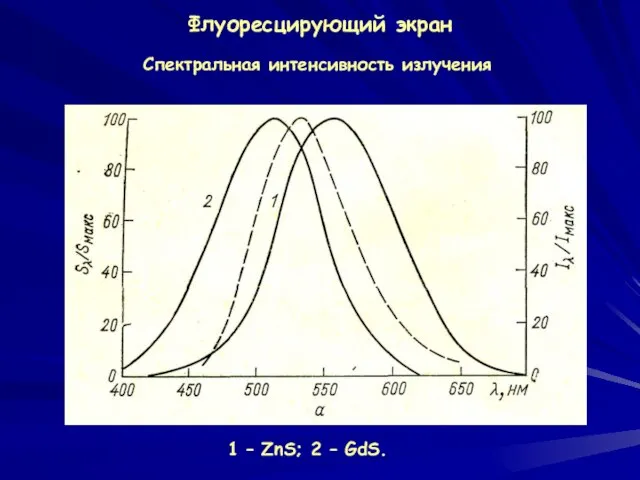 Флуоресцирующий экран Спектральная интенсивность излучения 1 – ZnS; 2 – GdS.