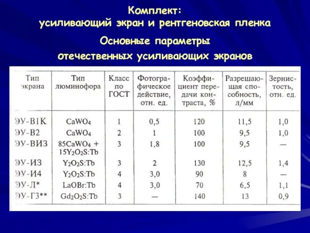 Комплект: усиливающий экран и рентгеновская пленка Основные параметры отечественных усиливающих экранов