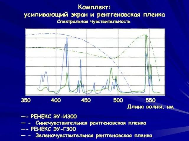 Комплект: усиливающий экран и рентгеновская пленка 350 400 450 500 550