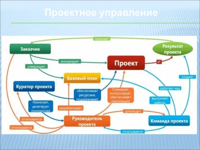 Проектное управление