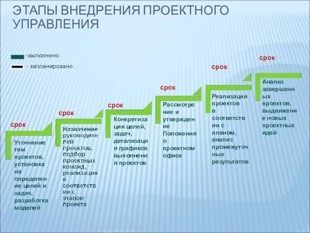 Уточнение тем проектов, установка на определение целей и задач, разработка моделей