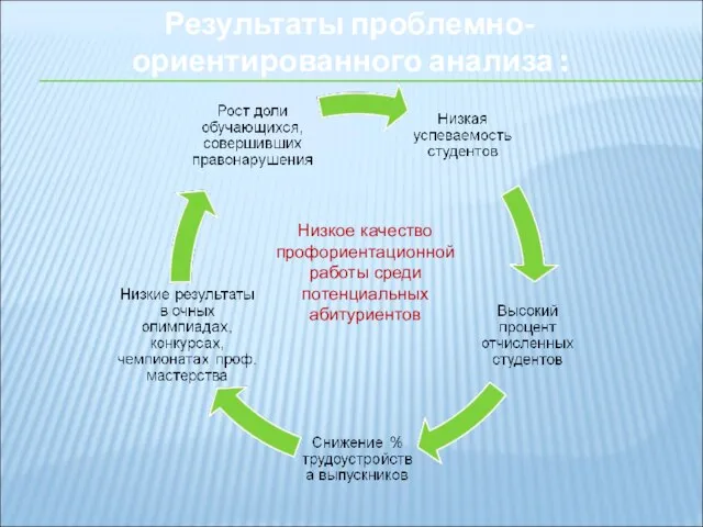 Результаты проблемно-ориентированного анализа : Низкое качество профориентационной работы среди потенциальных абитуриентов