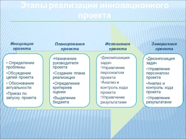 Этапы реализации инновационного проекта Инициация проекта Планирование проекта Исполнение проекта Завершение