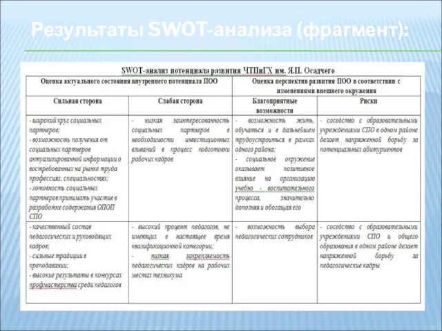 Результаты SWOT-анализа (фрагмент):