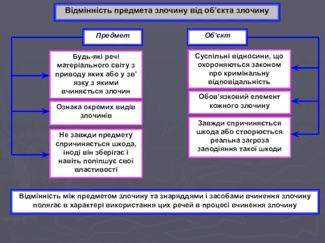 Відмінність предмета злочину від об’єкта злочину Предмет Об’єкт Будь-які речі матеріального