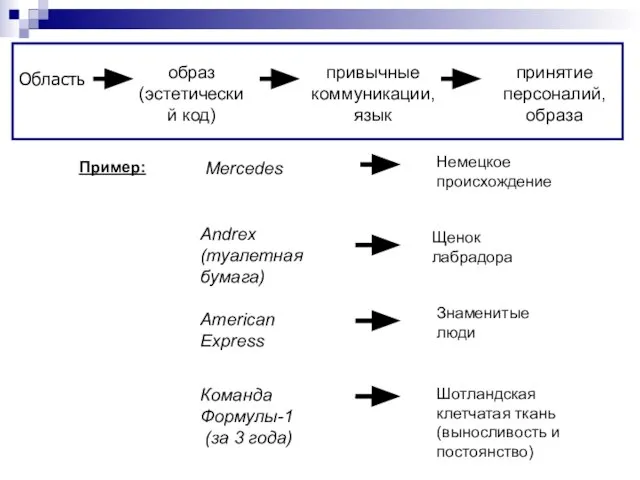 Область привычные коммуникации, язык образ(эстетический код) принятие персоналий, образа Mercedes Немецкое