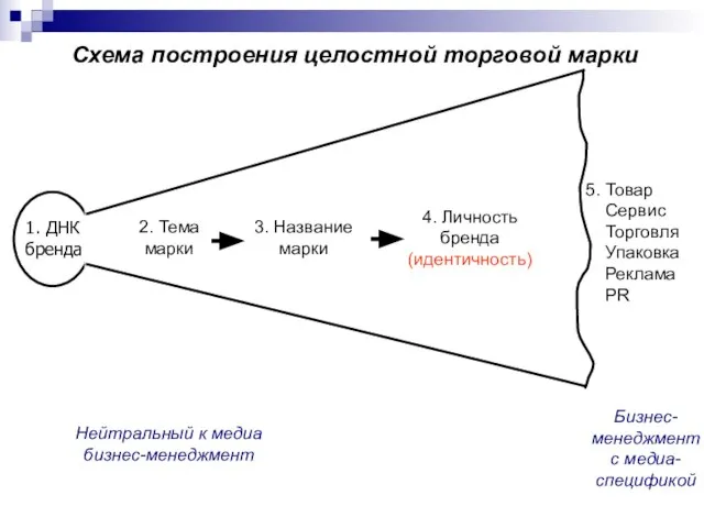 1. ДНК бренда 3. Название марки 2. Тема марки 4. Личность