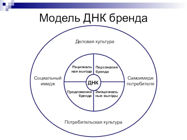 Модель ДНК бренда ДНК Персоналия бренда Эмоциональ ные выгоды Предложения бренда