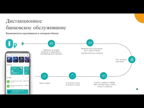 Возможности приложения и интернет-банка Открытие вкладов не выходя из дома Моментальное