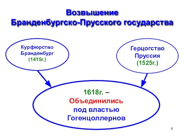 Возвышение Бранденбургско-Прусского государства Курфюрство Бранденбург (1415г.) Герцогство Пруссия (1525г.) 1618г. – Объединились под властью Гогенцоллернов