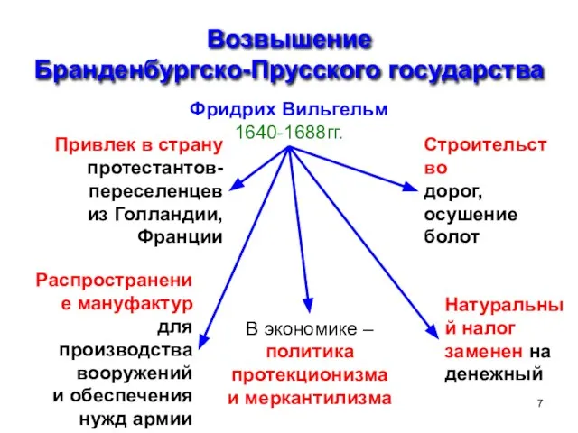 Возвышение Бранденбургско-Прусского государства Фридрих Вильгельм 1640-1688гг. Привлек в страну протестантов-переселенцев из