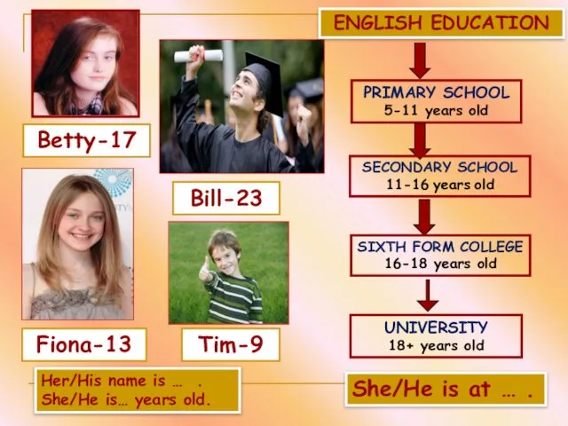 Betty-17 Bill-23 Fiona-13 Tim-9 ENGLISH EDUCATION PRIMARY SCHOOL 5-11 years old