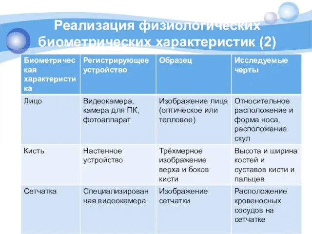 Реализация физиологических биометрических характеристик (2)