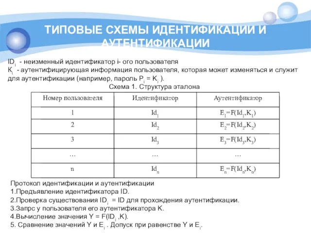 ТИПОВЫЕ СХЕМЫ ИДЕНТИФИКАЦИИ И АУТЕНТИФИКАЦИИ IDi - неизменный идентификатор i- ого