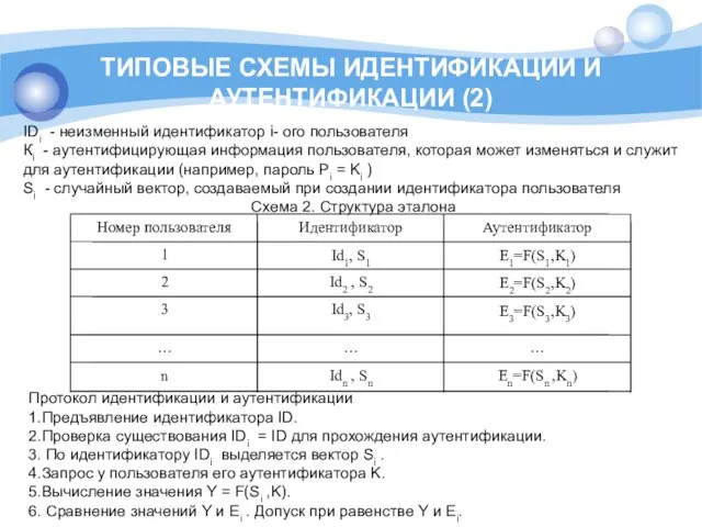 ТИПОВЫЕ СХЕМЫ ИДЕНТИФИКАЦИИ И АУТЕНТИФИКАЦИИ (2) IDi - неизменный идентификатор i-