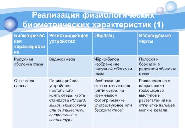 Реализация физиологических биометрических характеристик (1)