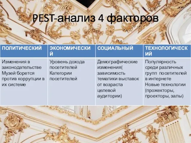 PEST-анализ 4 факторов