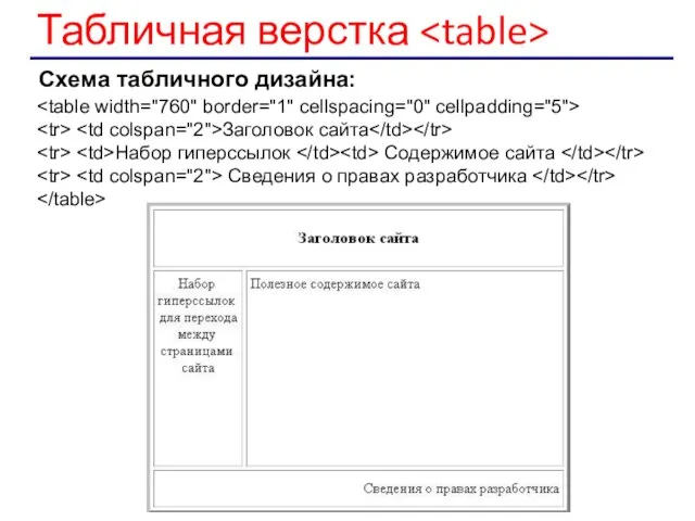 Табличная верстка Схема табличного дизайна: Заголовок сайта Набор гиперссылок Содержимое сайта Сведения о правах разработчика