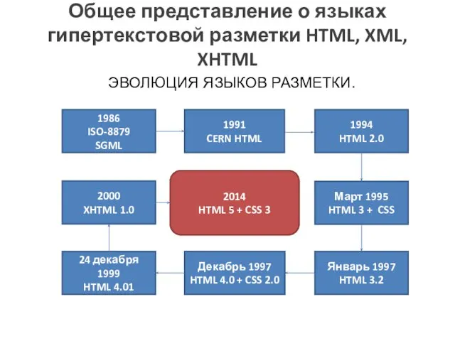 Общее представление о языках гипертекстовой разметки HTML, XML, XHTML ЭВОЛЮЦИЯ ЯЗЫКОВ