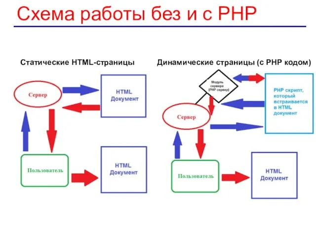 Схема работы без и с PHP Статические HTML-страницы Динамические страницы (с PHP кодом)