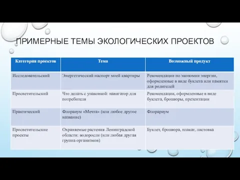 ПРИМЕРНЫЕ ТЕМЫ ЭКОЛОГИЧЕСКИХ ПРОЕКТОВ