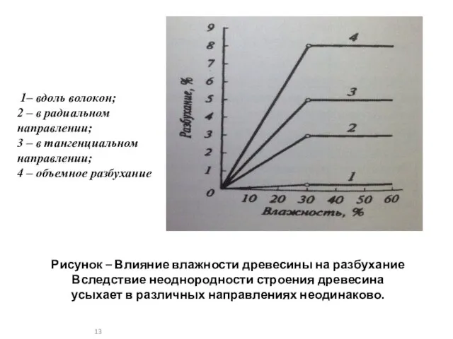 Рисунок – Влияние влажности древесины на разбухание Вследствие неоднородности строения древесина