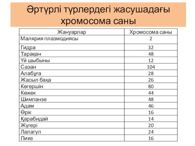 Әртүрлі түрлердегі жасушадағы хромосома саны