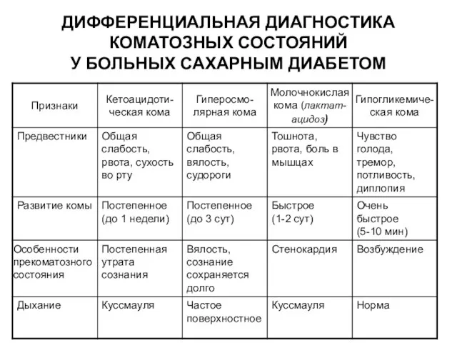 ДИФФЕРЕНЦИАЛЬНАЯ ДИАГНОСТИКА КОМАТОЗНЫХ СОСТОЯНИЙ У БОЛЬНЫХ САХАРНЫМ ДИАБЕТОМ