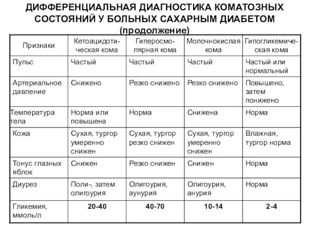 ДИФФЕРЕНЦИАЛЬНАЯ ДИАГНОСТИКА КОМАТОЗНЫХ СОСТОЯНИЙ У БОЛЬНЫХ САХАРНЫМ ДИАБЕТОМ (продолжение)