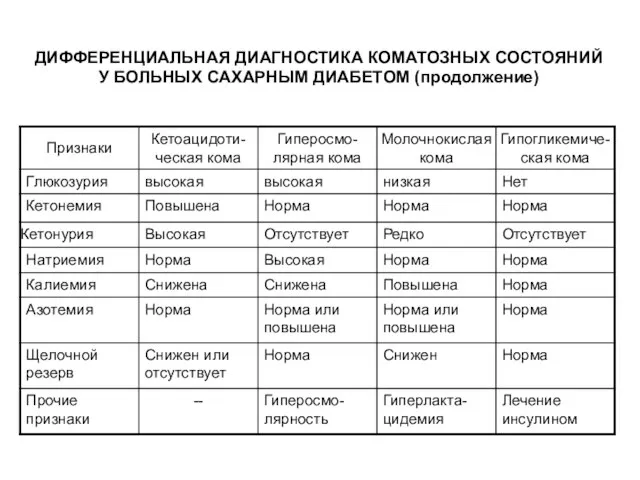 ДИФФЕРЕНЦИАЛЬНАЯ ДИАГНОСТИКА КОМАТОЗНЫХ СОСТОЯНИЙ У БОЛЬНЫХ САХАРНЫМ ДИАБЕТОМ (продолжение)